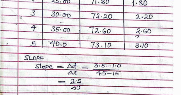 WAEC Physics Practical Answers Tuesday 27th May 2025 - Exambot