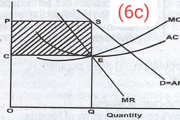 WAEC Economics Answers Wednesday 4th June 2025